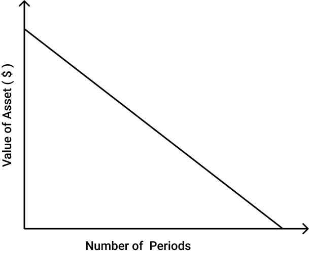 Straight-line depreciation